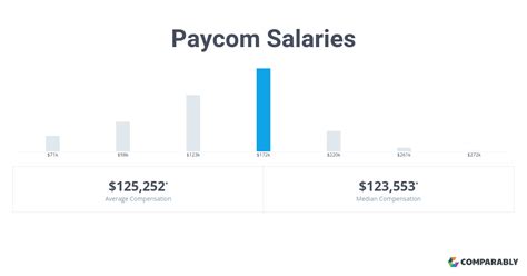 Average Paycom hourly pay ranges from approximately 9. . Paycom salaries